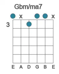 Guitar voicing #0 of the Gb m&#x2F;ma7 chord